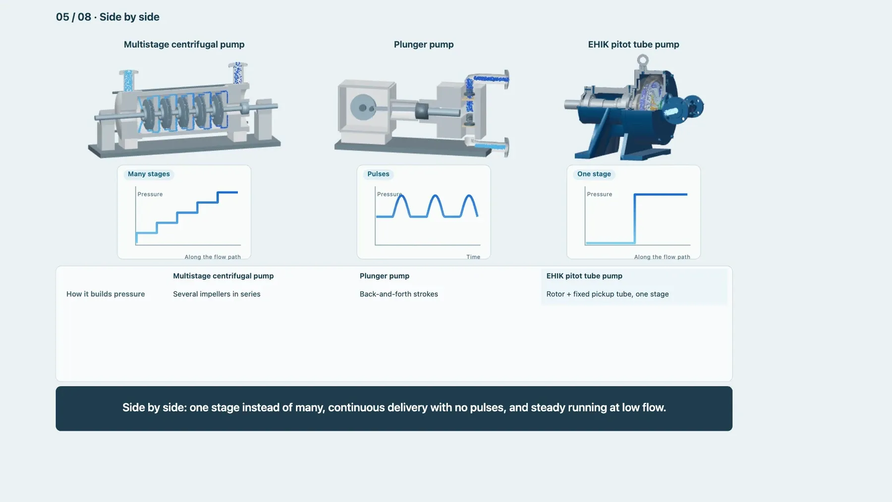 Multistage, plunger and EHIK pitot tube pumps displayed side by side.